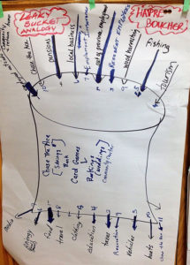 This example of the 'Leaky Bucket" concept can be found on the Coady International Institute Web site.